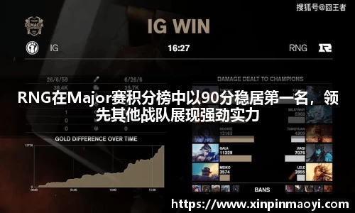 RNG在Major赛积分榜中以90分稳居第一名,领先其他战队展现强劲实力